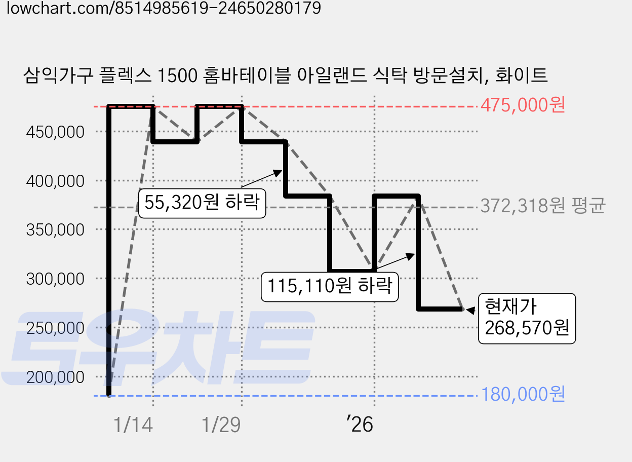 삼익가구 플렉스 1500 홈바테이블 아일랜드 식탁 방문설치, 화이트 가격 변동 차트, 현재가 268,570원, 관측 최저가 180,000원