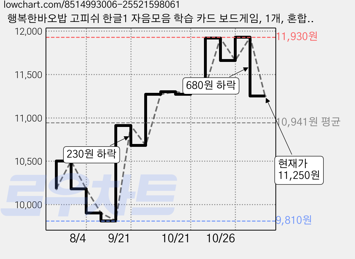 행복한바오밥 고피쉬 한글1 자음모음 학습 카드 보드게임, 1개, 혼합색상 가격 변동 차트, 현재가 11,250원, 관측 최저가 9,810원