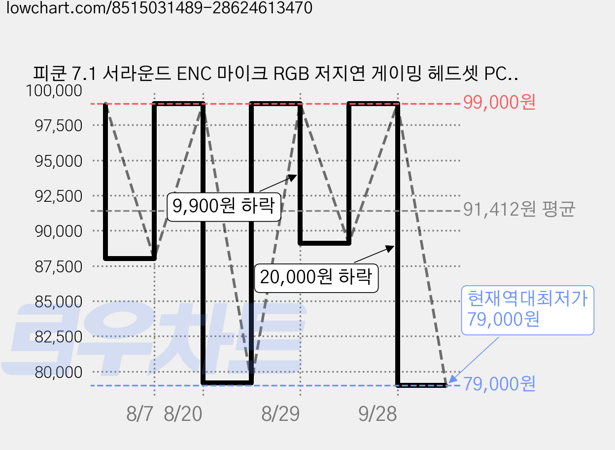 피쿤 7.1 서라운드 ENC 마이크 RGB 저지연 게이밍 헤드셋 PC PS5 닌텐도 스위치 헤드셋, 화이트 블랙, PICUN-G2 가격 변동 차트, 현재가 79,000원, 역대최저가