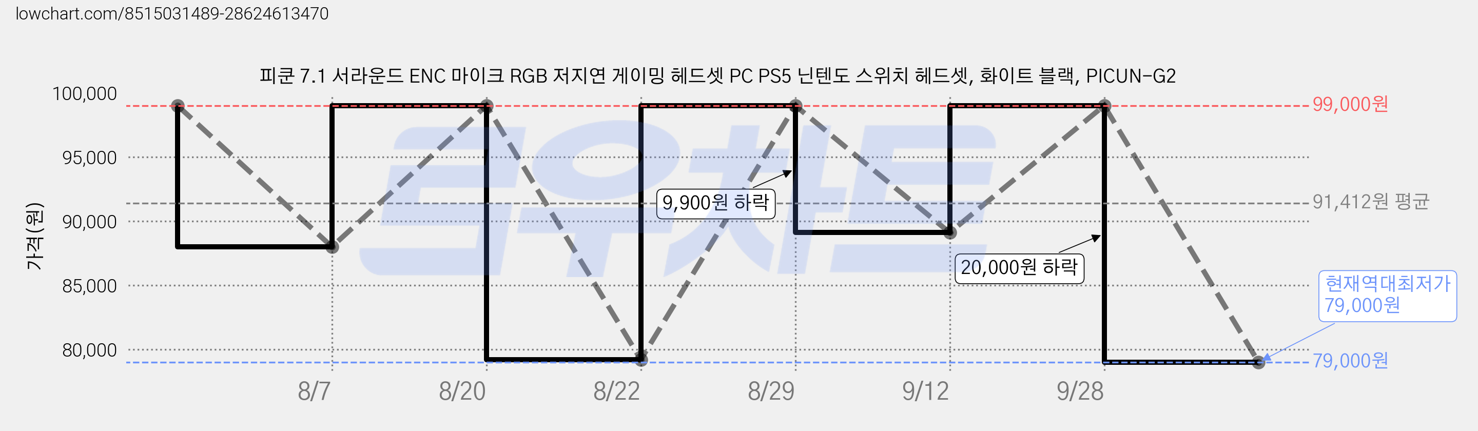 피쿤 7.1 서라운드 ENC 마이크 RGB 저지연 게이밍 헤드셋 PC PS5 닌텐도 스위치 헤드셋, 화이트 블랙, PICUN-G2 가격 변동 차트, 현재가 79,000원, 역대최저가