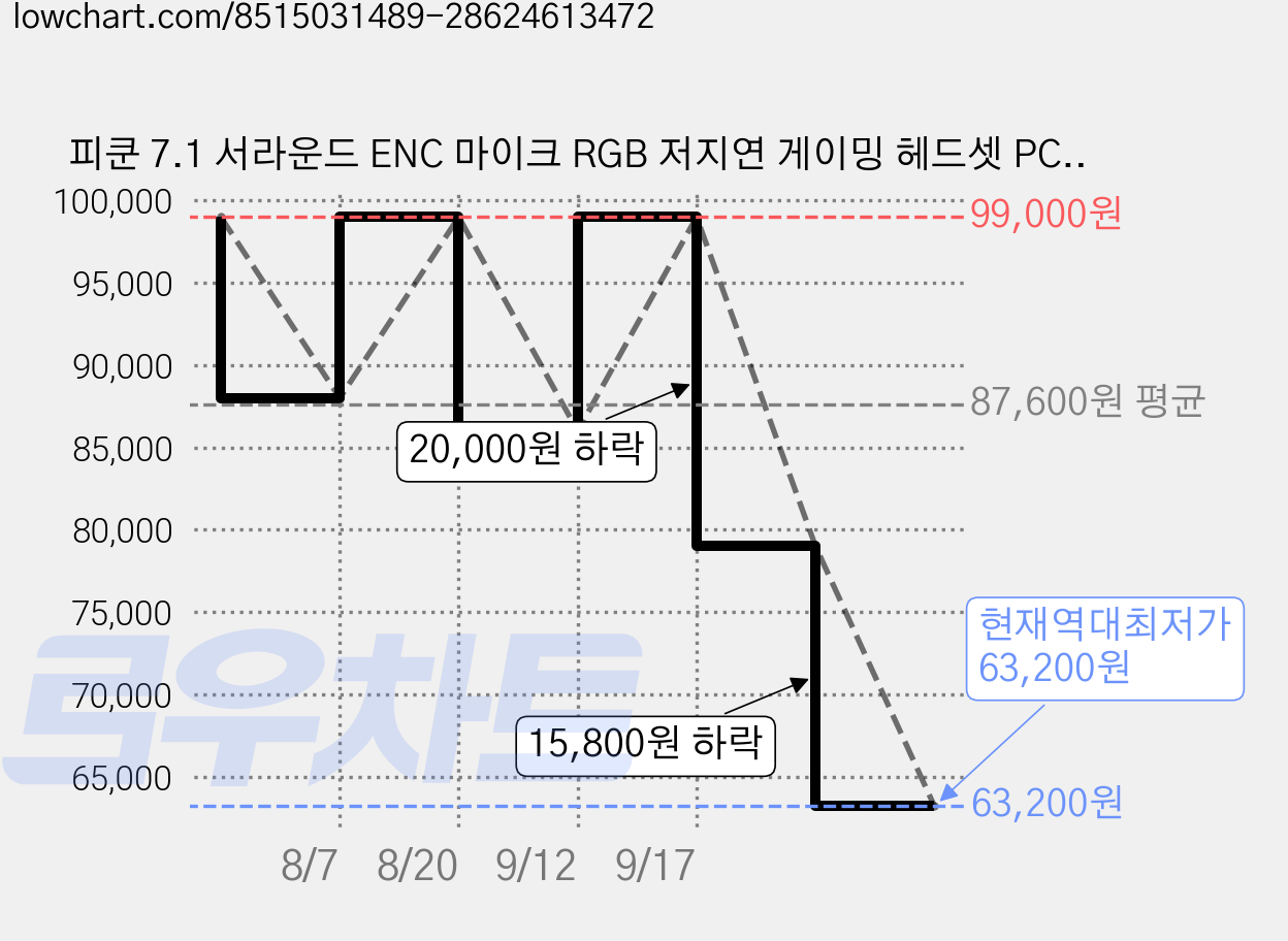 피쿤 7.1 서라운드 ENC 마이크 RGB 저지연 게이밍 헤드셋 PC PS5 닌텐도 스위치 헤드셋, 블랙 블루, PICUN-G2 가격 변동 차트, 현재가 63,200원, 역대최저가