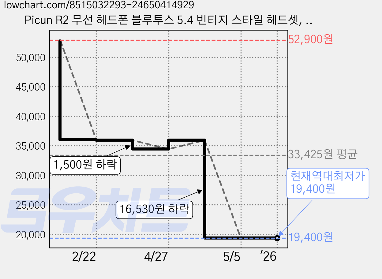 Picun R2 무선 헤드폰 블루투스 5.4 빈티지 스타일 헤드셋, 핑크 가격 변동 차트, 현재가 19,400원, 역대최저가