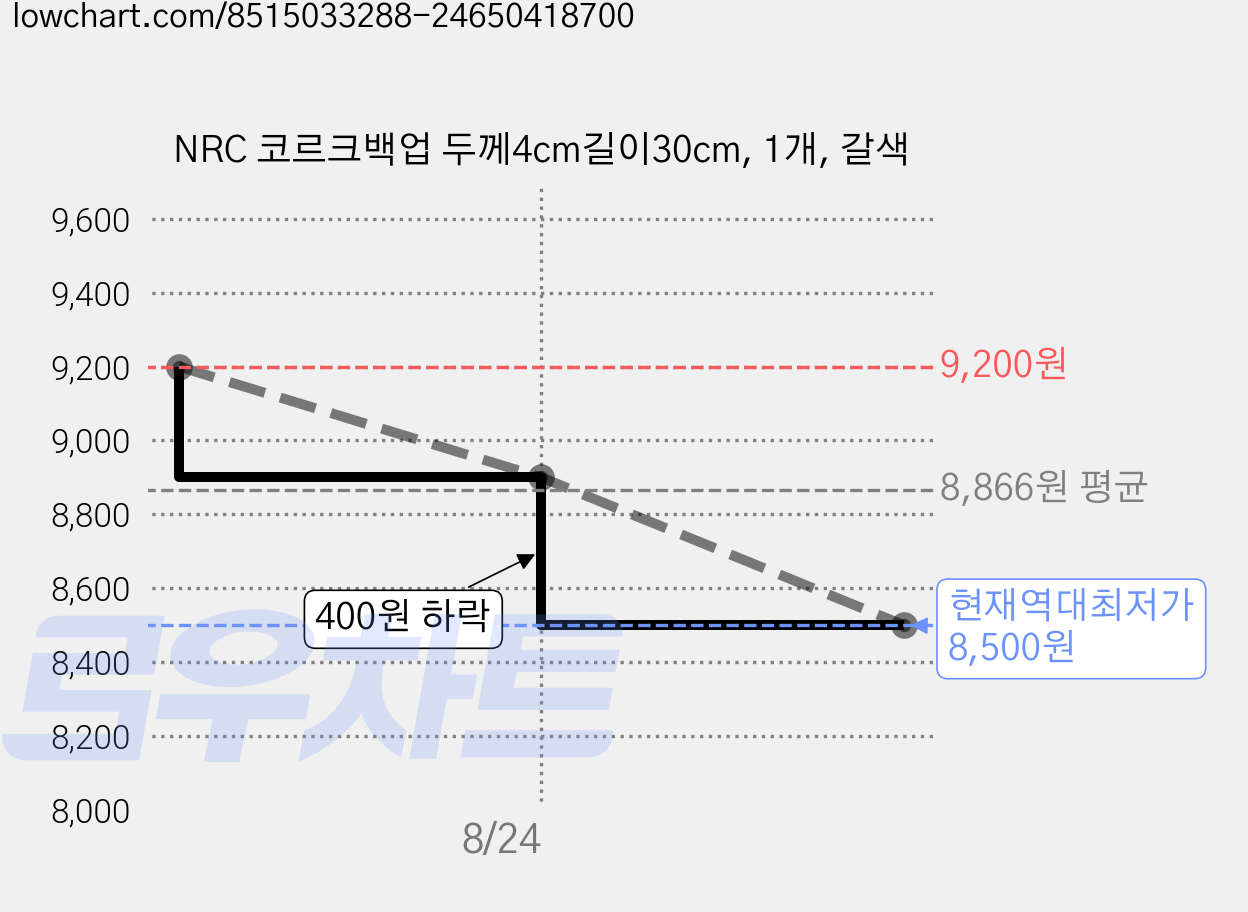 NRC 코르크백업 두께4cm길이30cm, 1개, 갈색 가격 변동 차트, 현재가 8,500원, 역대최저가