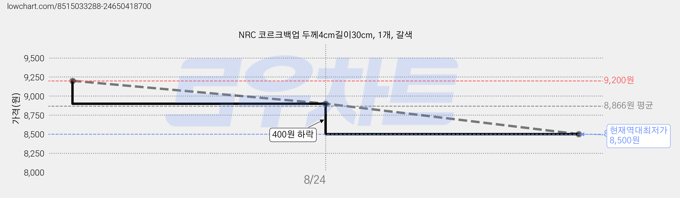 NRC 코르크백업 두께4cm길이30cm, 1개, 갈색 가격 변동 차트, 현재가 8,500원, 역대최저가