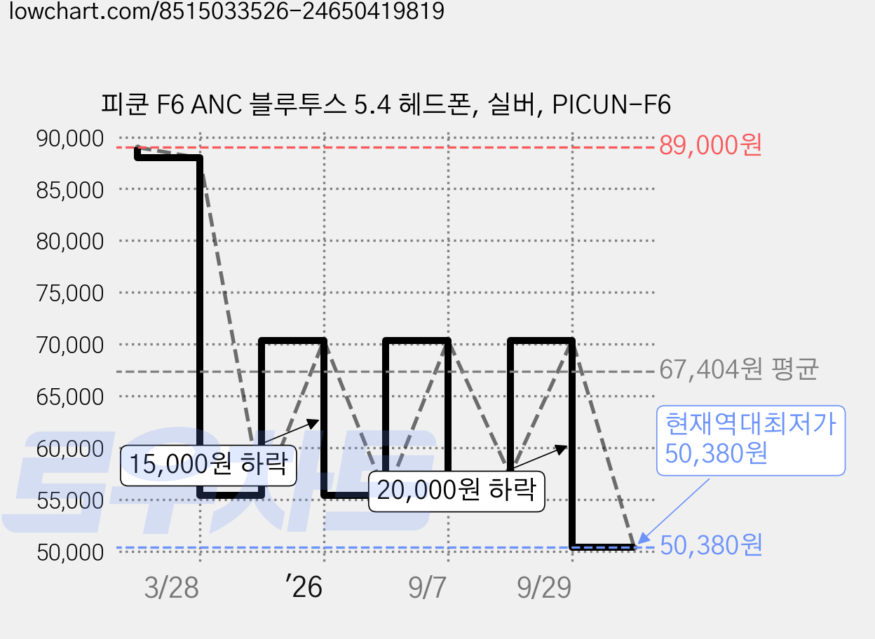 피쿤 F6 ANC 블루투스 5.4 헤드폰, 실버, PICUN-F6 가격 변동 차트, 현재가 50,380원, 역대최저가