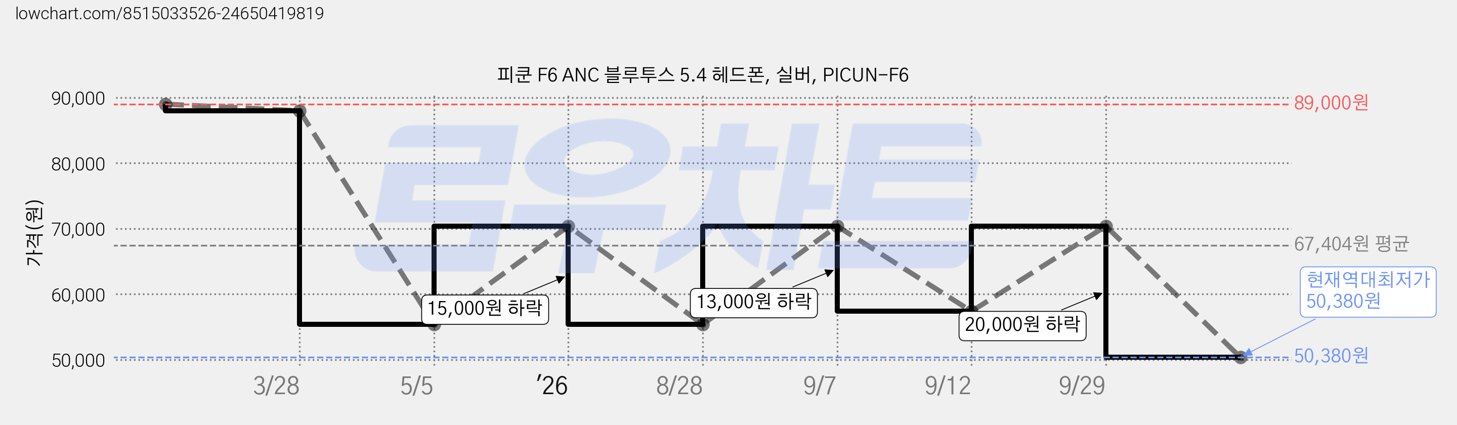 피쿤 F6 ANC 블루투스 5.4 헤드폰, 실버, PICUN-F6 가격 변동 차트, 현재가 50,380원, 역대최저가