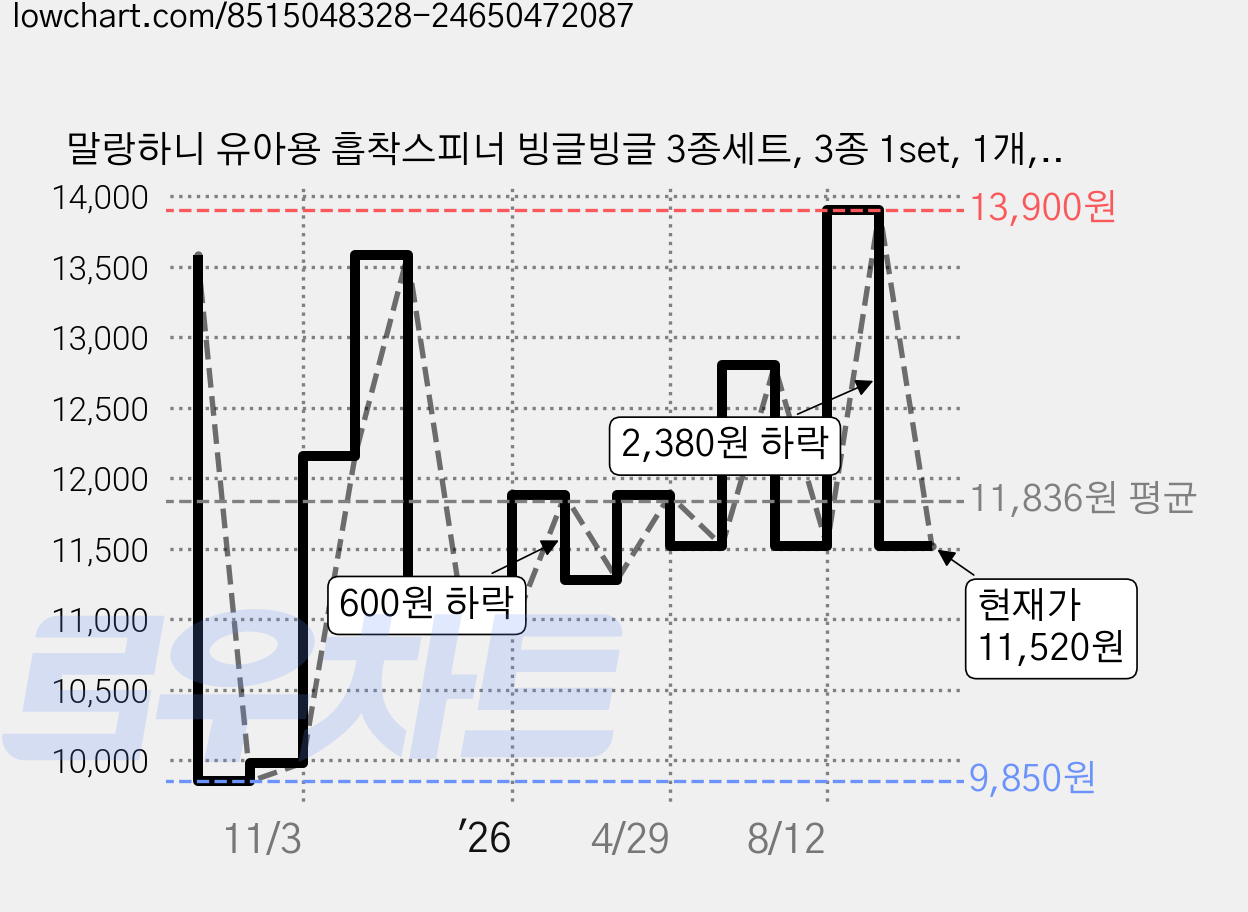 말랑하니 유아용 흡착스피너 빙글빙글 3종세트, 3종 1set, 1개, 3종 1set 가격 변동 차트, 현재가 11,520원, 관측 최저가 9,850원