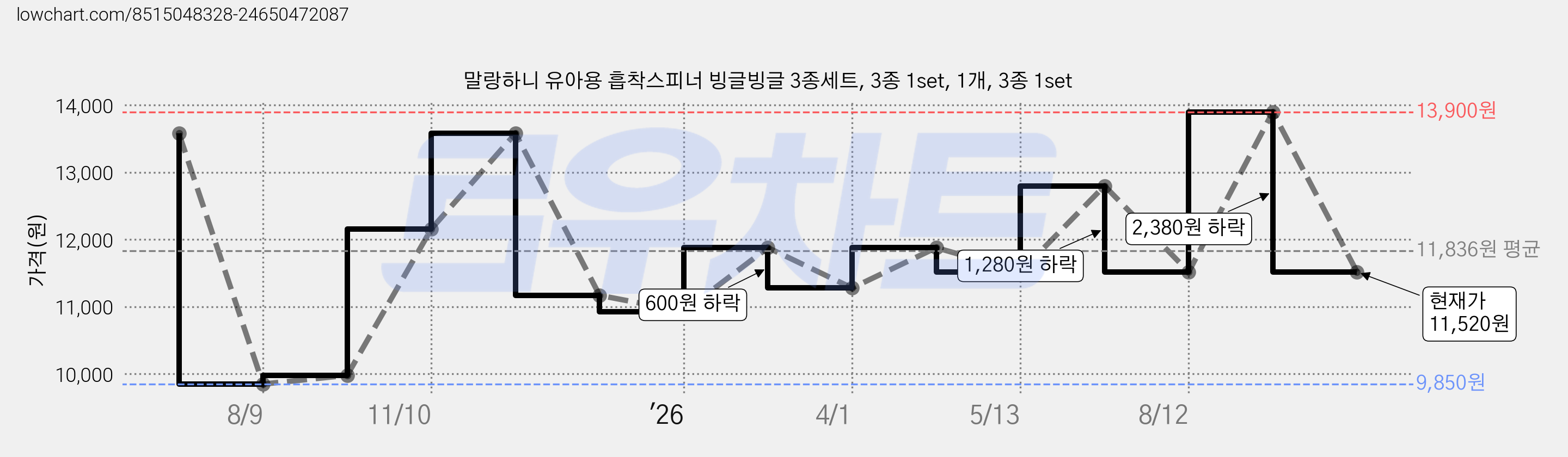 말랑하니 유아용 흡착스피너 빙글빙글 3종세트, 3종 1set, 1개, 3종 1set 가격 변동 차트, 현재가 11,520원, 관측 최저가 9,850원