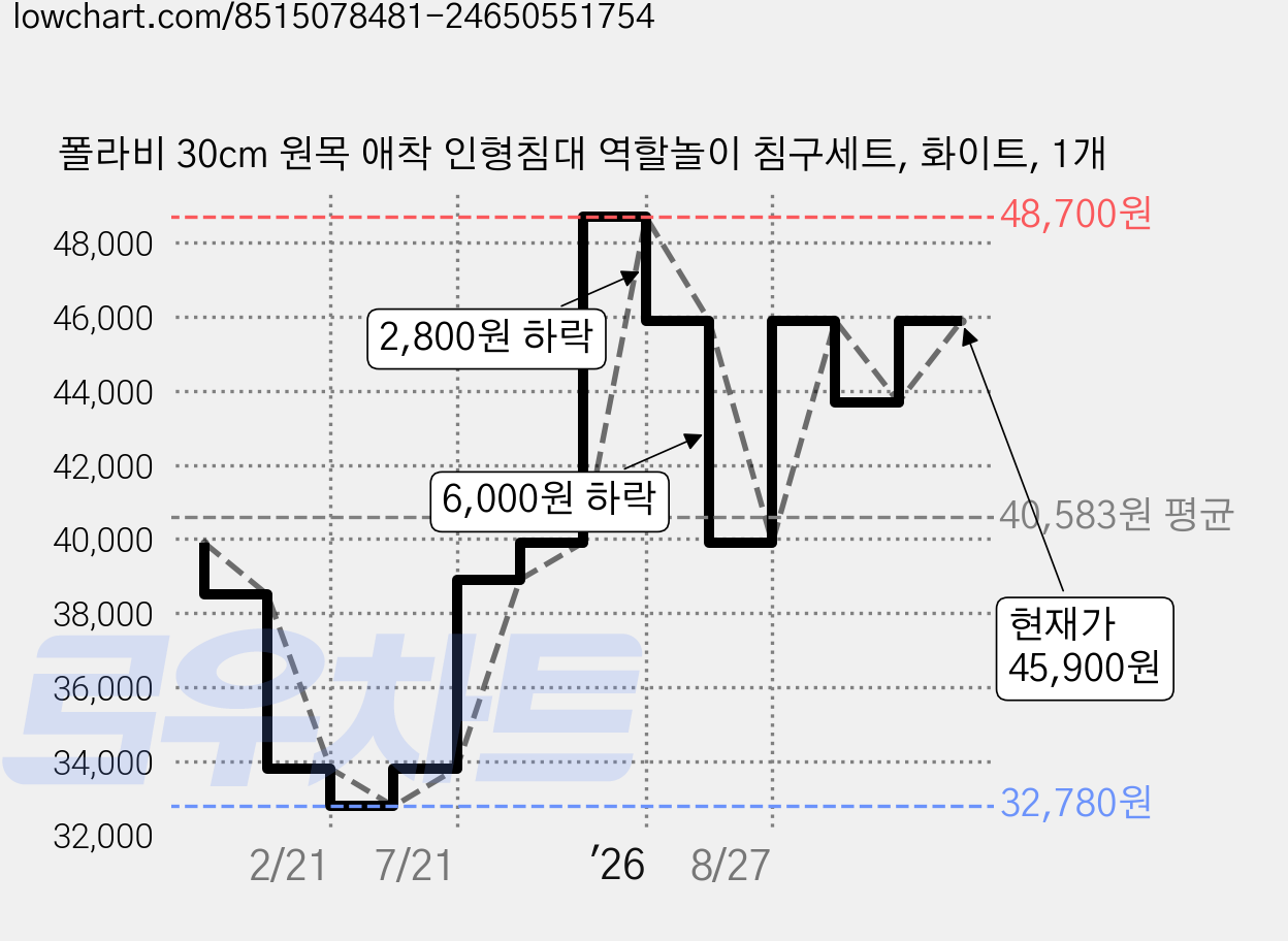 폴라비 30cm 원목 애착 인형침대 역할놀이 침구세트, 화이트, 1개 가격 변동 차트, 현재가 45,900원, 관측 최저가 32,780원