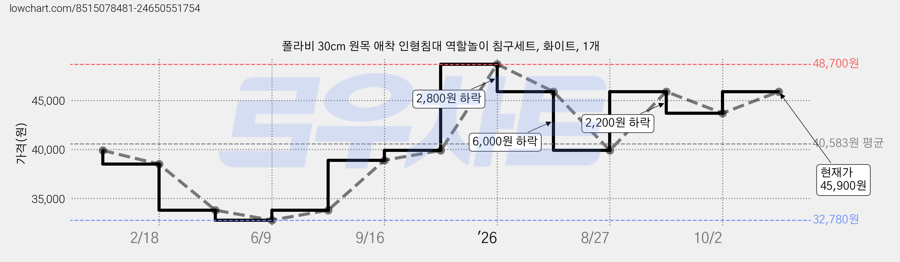 폴라비 30cm 원목 애착 인형침대 역할놀이 침구세트, 화이트, 1개 가격 변동 차트, 현재가 45,900원, 관측 최저가 32,780원