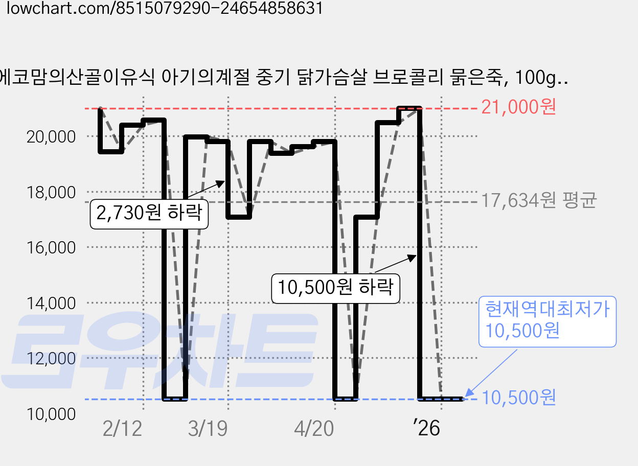 에코맘의산골이유식 아기의계절 중기 닭가슴살 브로콜리 묽은죽, 100g, 6개 가격 변동 차트, 현재가 10,500원, 역대최저가