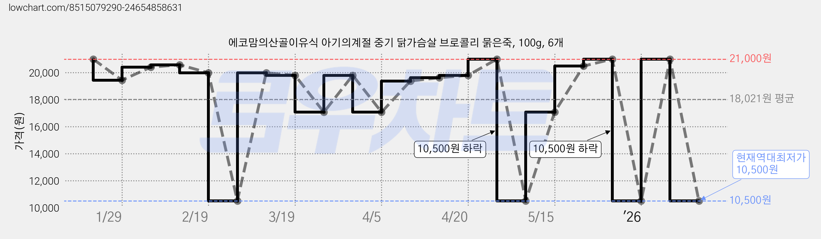 에코맘의산골이유식 아기의계절 중기 닭가슴살 브로콜리 묽은죽, 100g, 6개 가격 변동 차트, 현재가 10,500원, 역대최저가