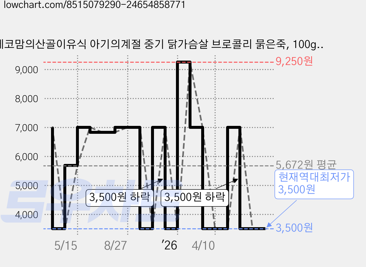 에코맘의산골이유식 아기의계절 중기 닭가슴살 브로콜리 묽은죽, 100g, 2개 가격 변동 차트, 현재가 3,500원, 역대최저가