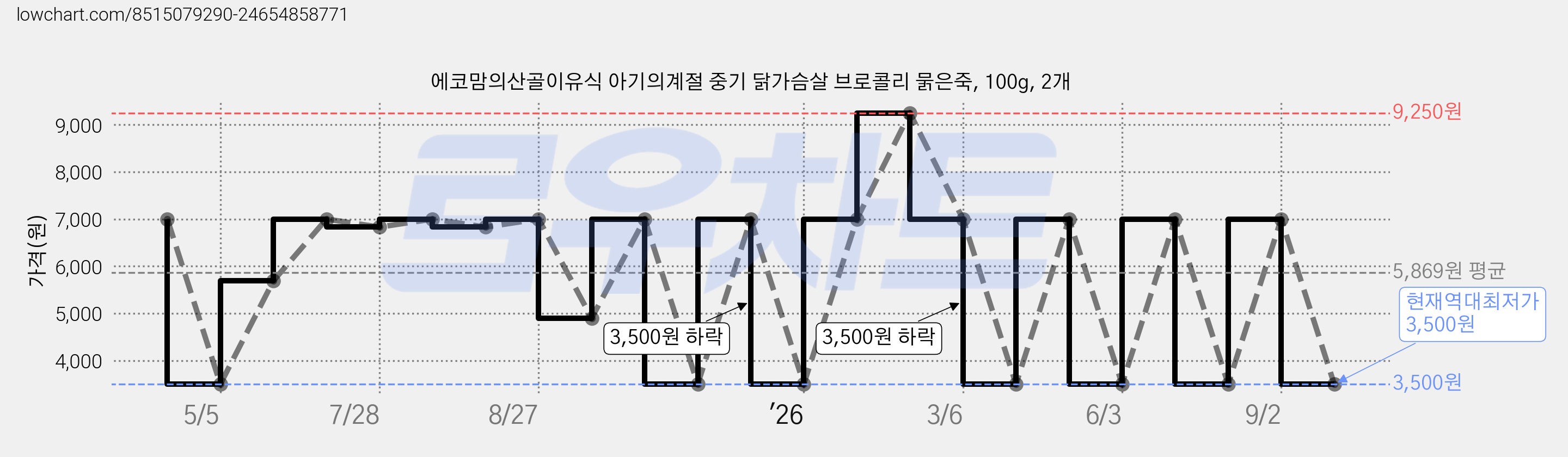 에코맘의산골이유식 아기의계절 중기 닭가슴살 브로콜리 묽은죽, 100g, 2개 가격 변동 차트, 현재가 3,500원, 역대최저가