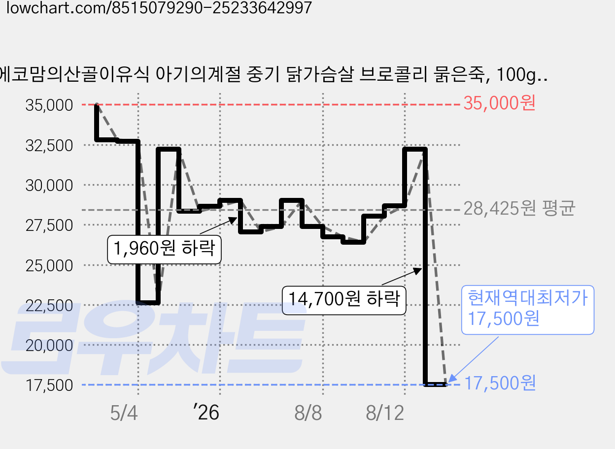 에코맘의산골이유식 아기의계절 중기 닭가슴살 브로콜리 묽은죽, 100g, 10개 가격 변동 차트, 현재가 17,500원, 역대최저가