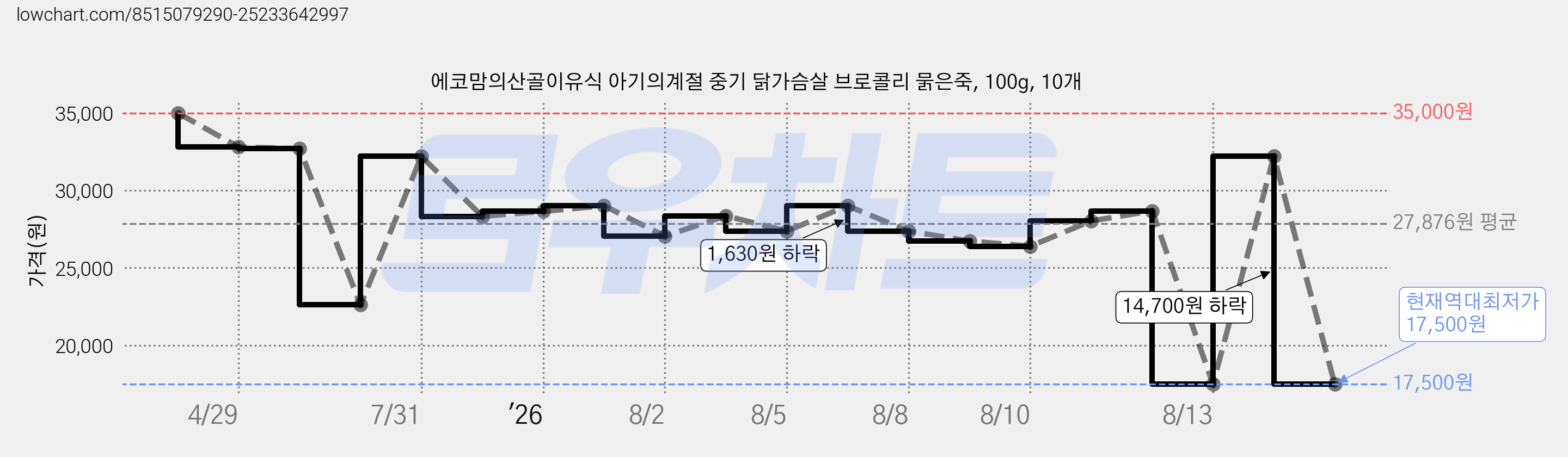 에코맘의산골이유식 아기의계절 중기 닭가슴살 브로콜리 묽은죽, 100g, 10개 가격 변동 차트, 현재가 17,500원, 역대최저가