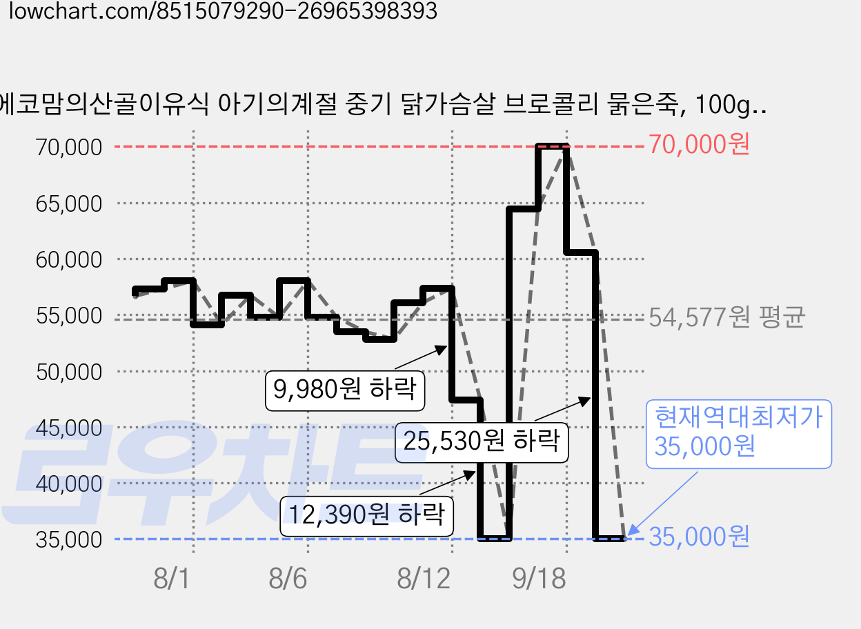 에코맘의산골이유식 아기의계절 중기 닭가슴살 브로콜리 묽은죽, 100g, 20개 가격 변동 차트, 현재가 35,000원, 역대최저가