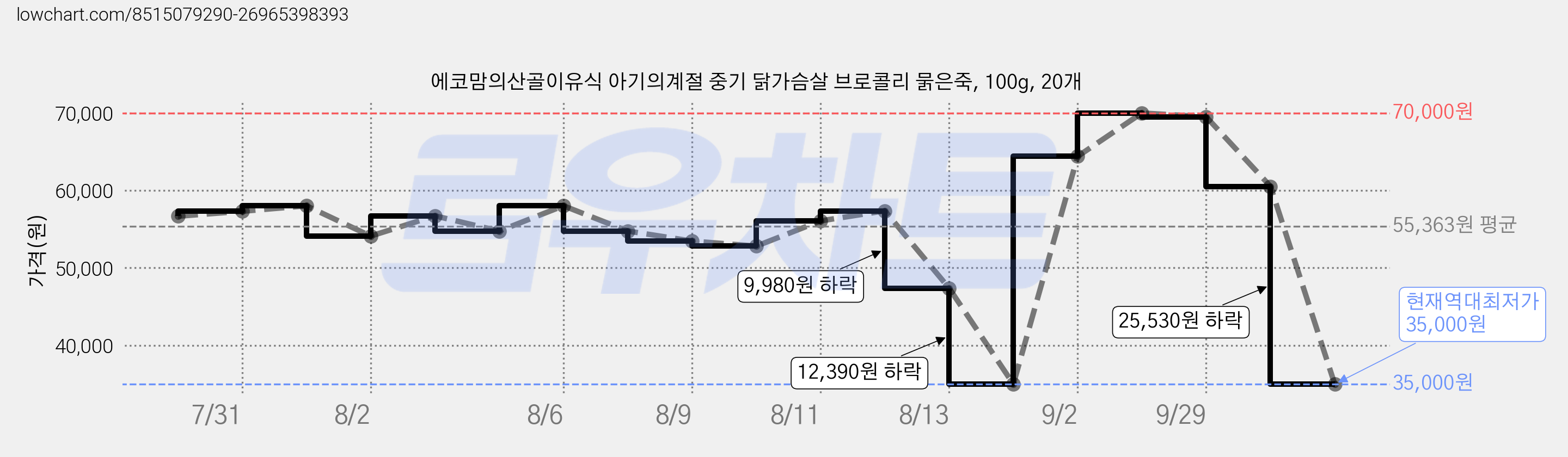 에코맘의산골이유식 아기의계절 중기 닭가슴살 브로콜리 묽은죽, 100g, 20개 가격 변동 차트, 현재가 35,000원, 역대최저가
