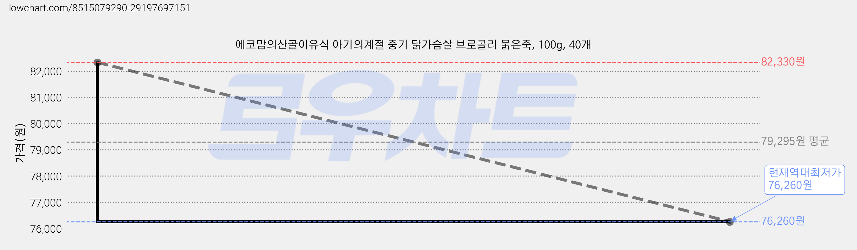 에코맘의산골이유식 아기의계절 중기 닭가슴살 브로콜리 묽은죽, 100g, 40개 가격 변동 차트, 현재가 76,260원, 역대최저가
