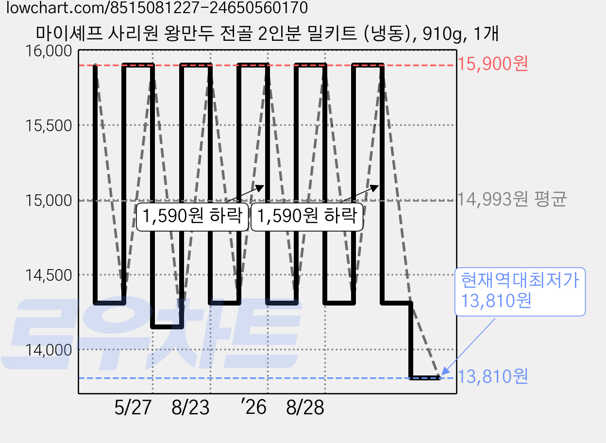 마이셰프 사리원 왕만두 전골 2인분 밀키트 (냉동), 910g, 1개 가격 변동 차트, 현재가 13,810원, 역대최저가
