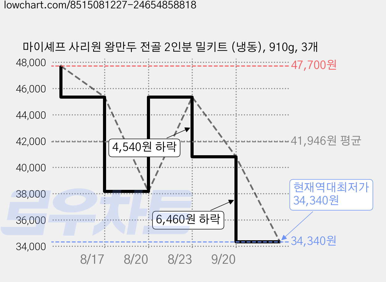 마이셰프 사리원 왕만두 전골 2인분 밀키트 (냉동), 910g, 3개 가격 변동 차트, 현재가 34,340원, 역대최저가