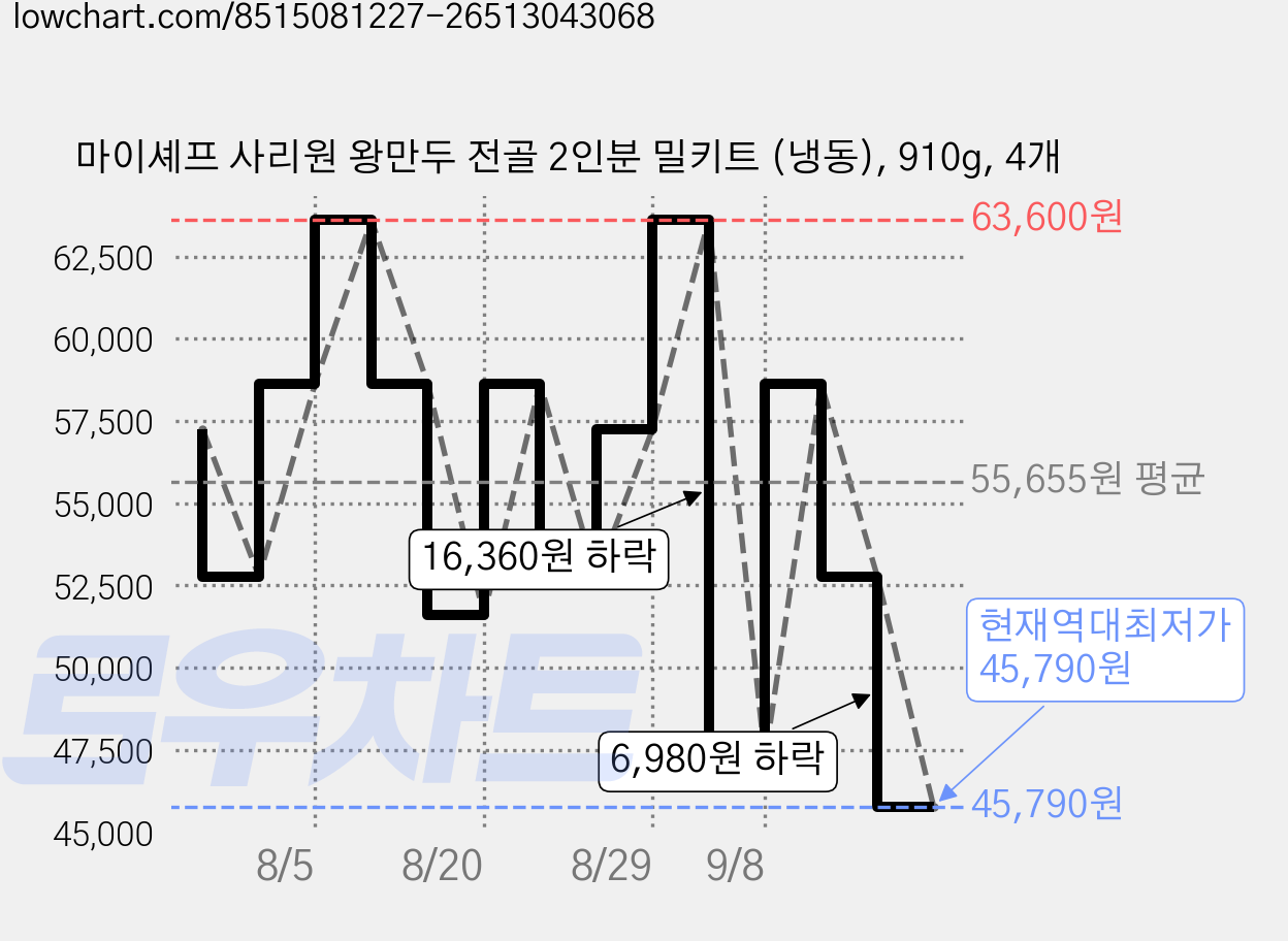 마이셰프 사리원 왕만두 전골 2인분 밀키트 (냉동), 910g, 4개 가격 변동 차트, 현재가 45,790원, 역대최저가