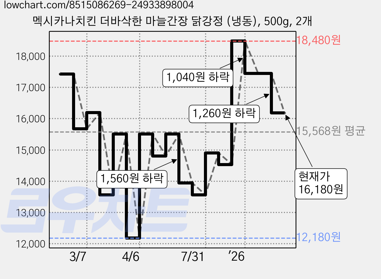 멕시카나치킨 더바삭한 마늘간장 닭강정 (냉동), 500g, 2개 가격 변동 차트, 현재가 16,180원, 관측 최저가 12,180원