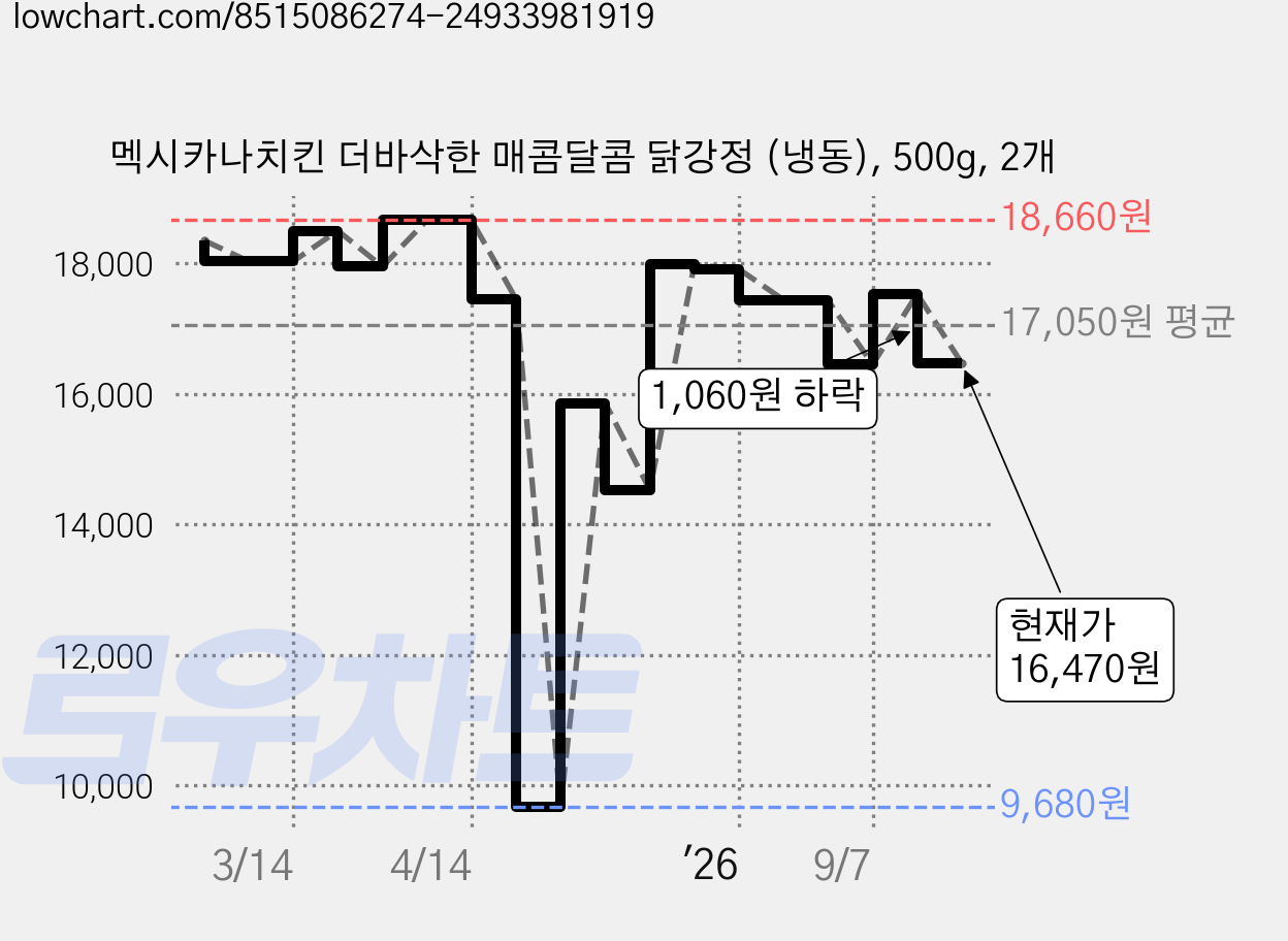 멕시카나치킨 더바삭한 매콤달콤 닭강정 (냉동), 500g, 2개 가격 변동 차트, 현재가 16,470원, 관측 최저가 9,680원