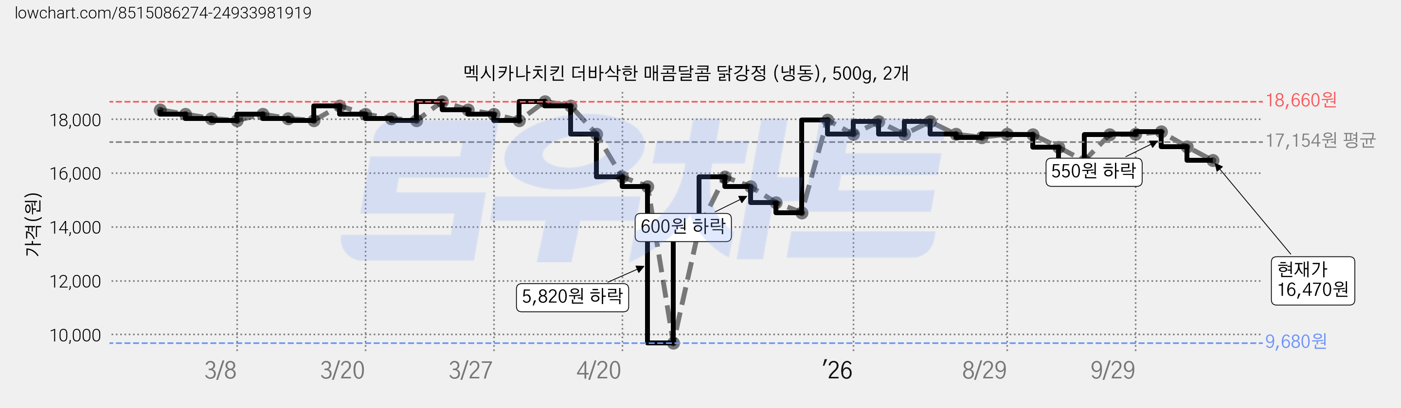 멕시카나치킨 더바삭한 매콤달콤 닭강정 (냉동), 500g, 2개 가격 변동 차트, 현재가 16,470원, 관측 최저가 9,680원