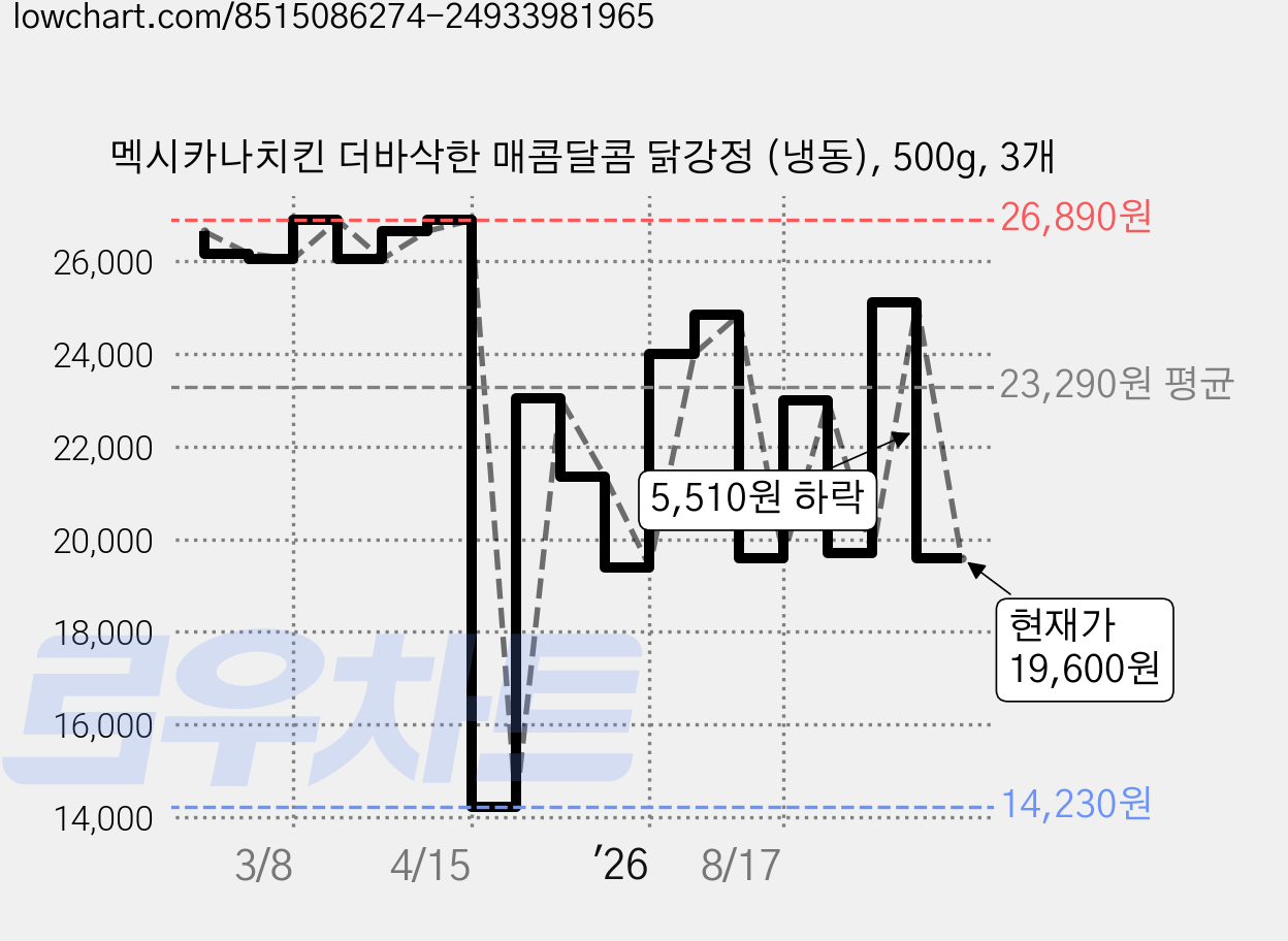 멕시카나치킨 더바삭한 매콤달콤 닭강정 (냉동), 500g, 3개 가격 변동 차트, 현재가 19,600원, 관측 최저가 14,230원