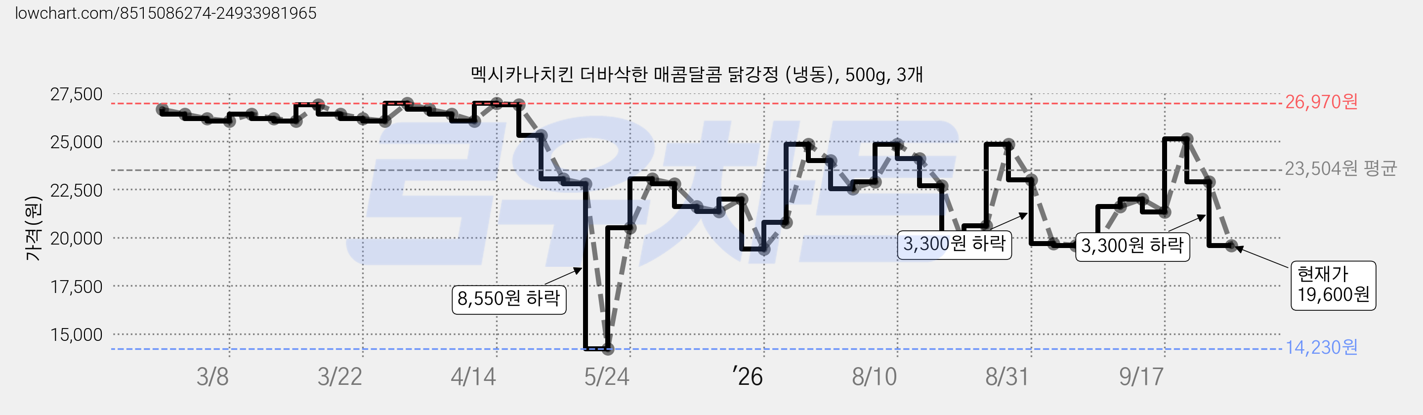 멕시카나치킨 더바삭한 매콤달콤 닭강정 (냉동), 500g, 3개 가격 변동 차트, 현재가 19,600원, 관측 최저가 14,230원