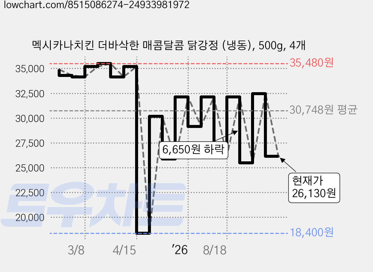 멕시카나치킨 더바삭한 매콤달콤 닭강정 (냉동), 500g, 4개 가격 변동 차트, 현재가 26,130원, 관측 최저가 18,400원