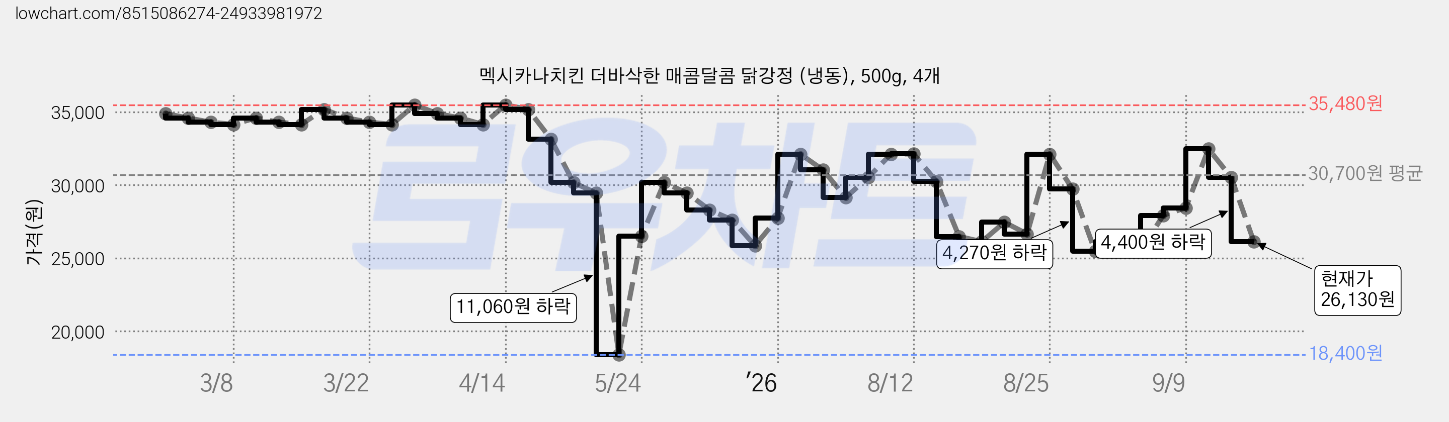 멕시카나치킨 더바삭한 매콤달콤 닭강정 (냉동), 500g, 4개 가격 변동 차트, 현재가 26,130원, 관측 최저가 18,400원