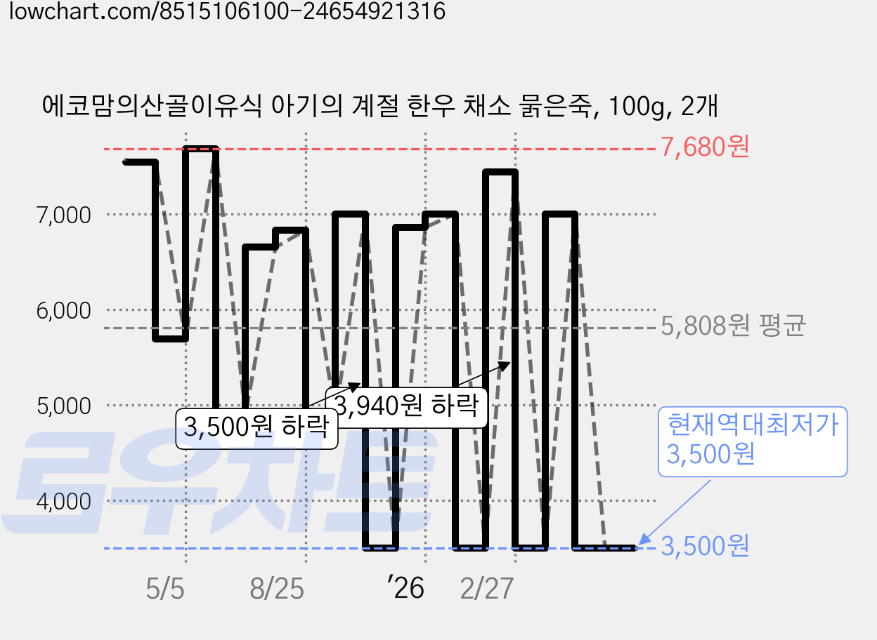에코맘의산골이유식 아기의 계절 한우 채소 묽은죽, 100g, 2개 가격 변동 차트, 현재가 3,500원, 역대최저가