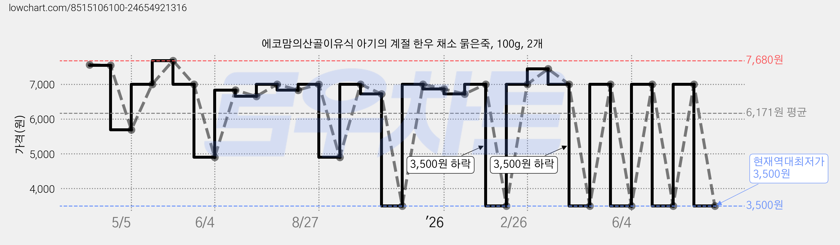 에코맘의산골이유식 아기의 계절 한우 채소 묽은죽, 100g, 2개 가격 변동 차트, 현재가 3,500원, 역대최저가