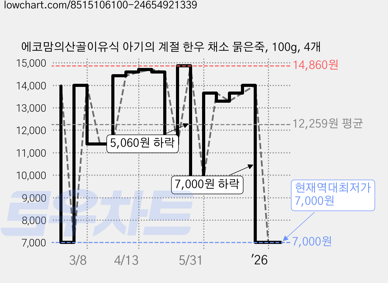 에코맘의산골이유식 아기의 계절 한우 채소 묽은죽, 100g, 4개 가격 변동 차트, 현재가 7,000원, 역대최저가