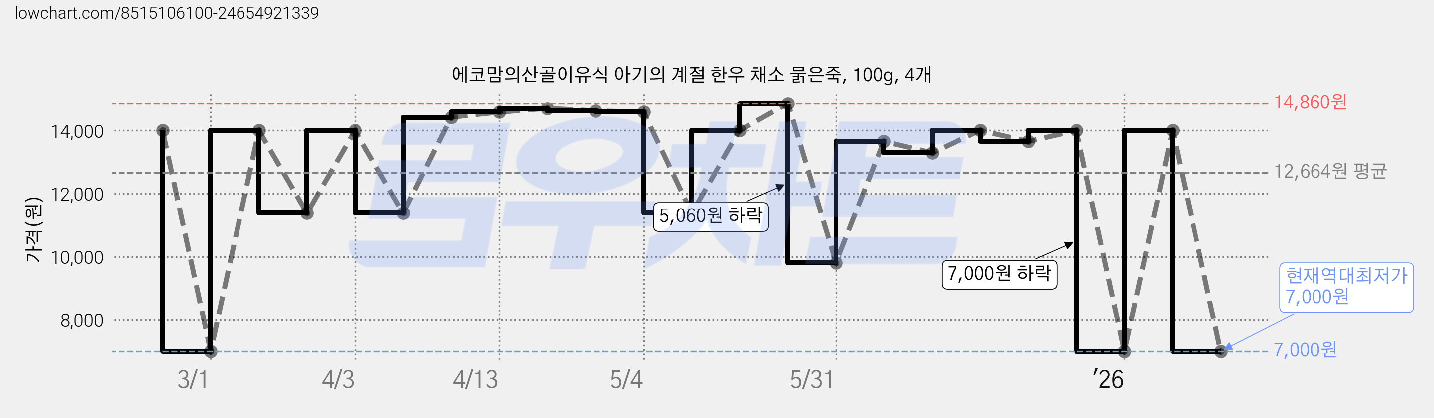 에코맘의산골이유식 아기의 계절 한우 채소 묽은죽, 100g, 4개 가격 변동 차트, 현재가 7,000원, 역대최저가