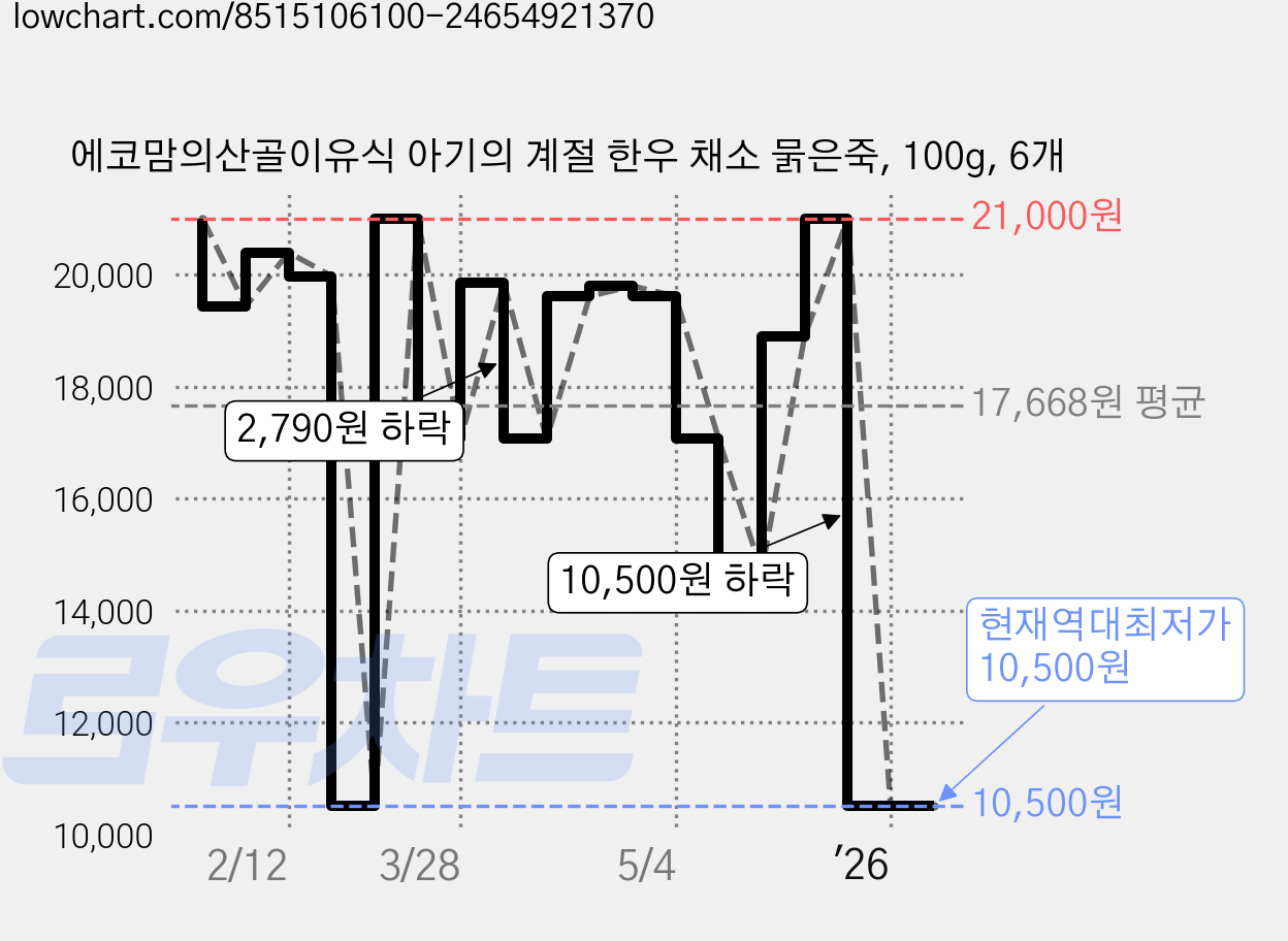 에코맘의산골이유식 아기의 계절 한우 채소 묽은죽, 100g, 6개 가격 변동 차트, 현재가 10,500원, 역대최저가