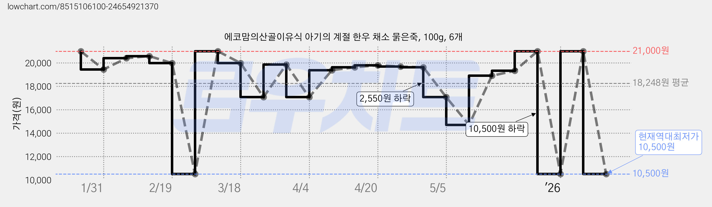 에코맘의산골이유식 아기의 계절 한우 채소 묽은죽, 100g, 6개 가격 변동 차트, 현재가 10,500원, 역대최저가