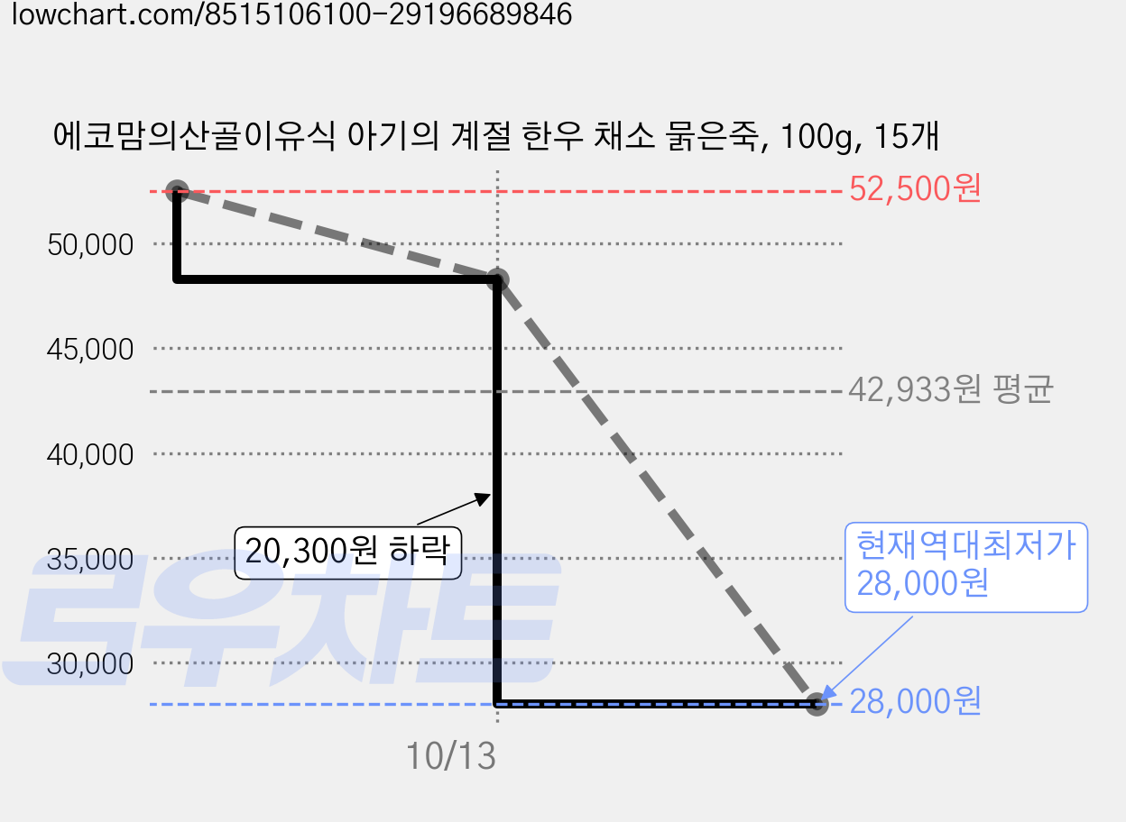 에코맘의산골이유식 아기의 계절 한우 채소 묽은죽, 100g, 15개 가격 변동 차트, 현재가 28,000원, 역대최저가