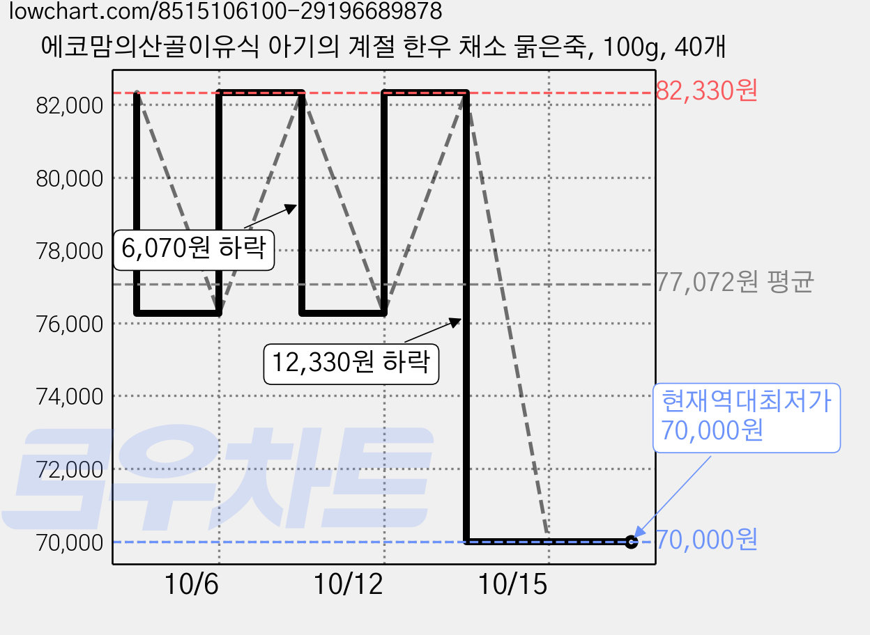 에코맘의산골이유식 아기의 계절 한우 채소 묽은죽, 100g, 40개 가격 변동 차트, 현재가 70,000원, 역대최저가