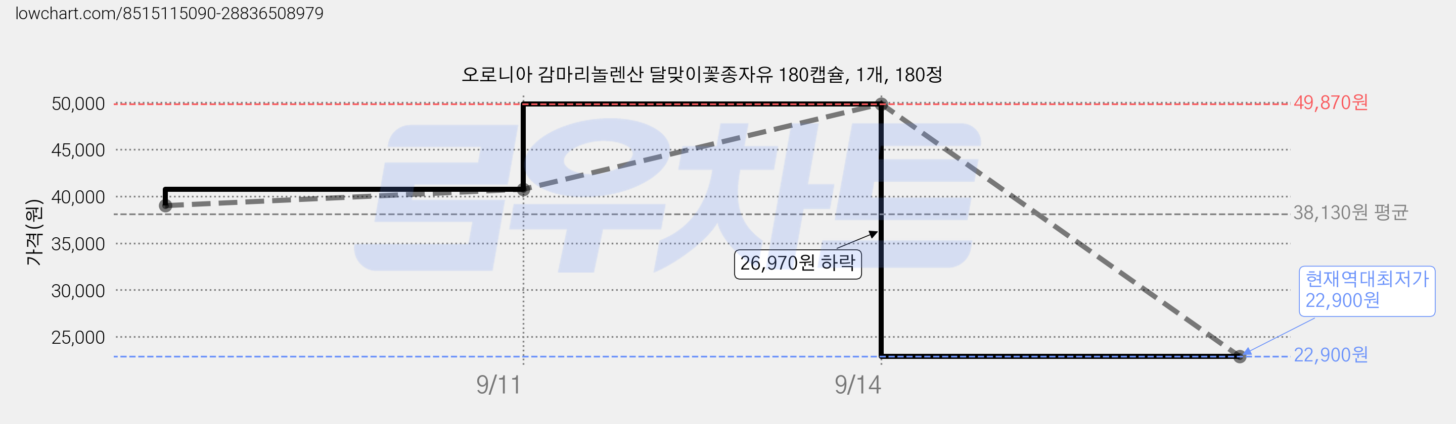 오로니아 감마리놀렌산 달맞이꽃종자유 180캡슐, 1개, 180정 가격 변동 차트, 현재가 22,900원, 역대최저가