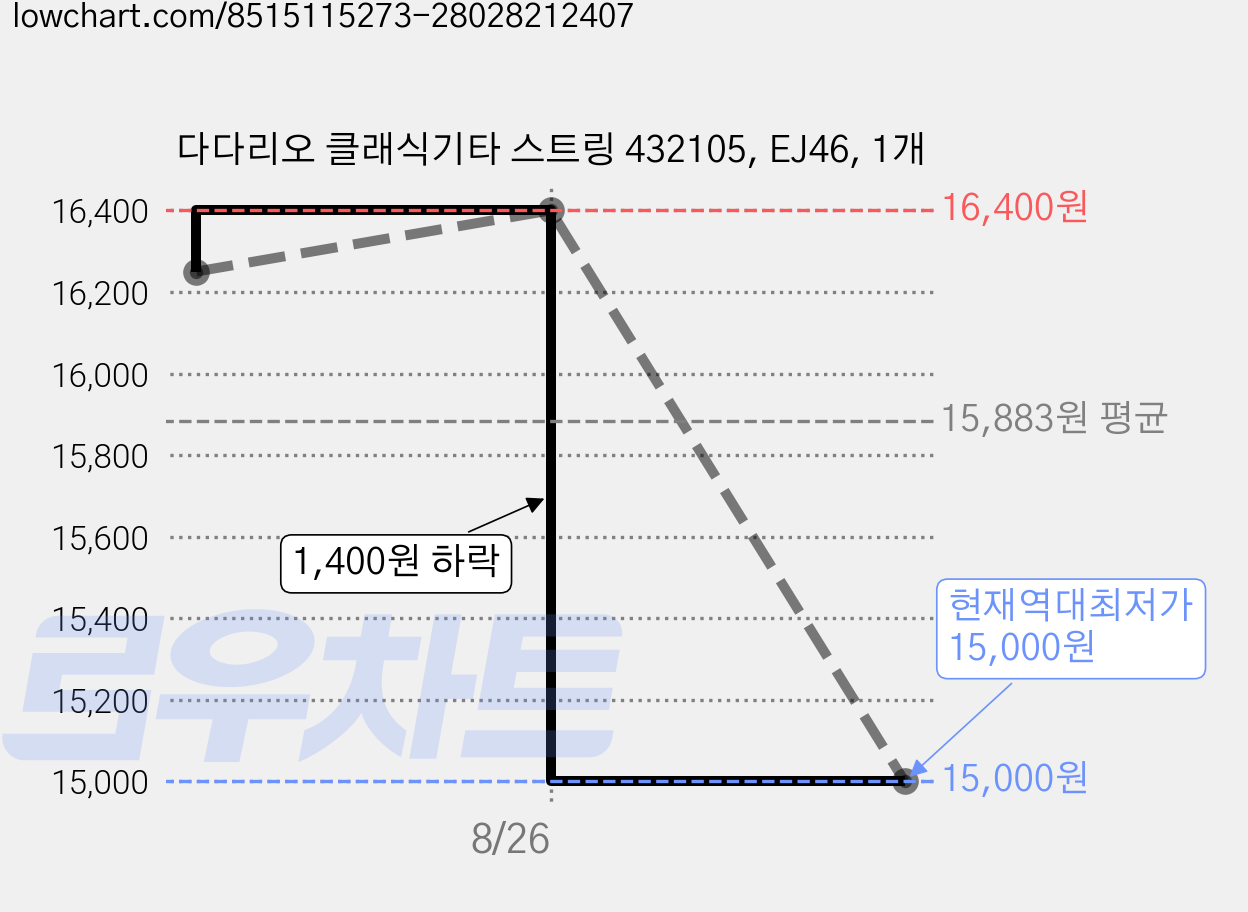 다다리오 클래식기타 스트링 432105, EJ46, 1개 가격 변동 차트, 현재가 15,000원, 역대최저가