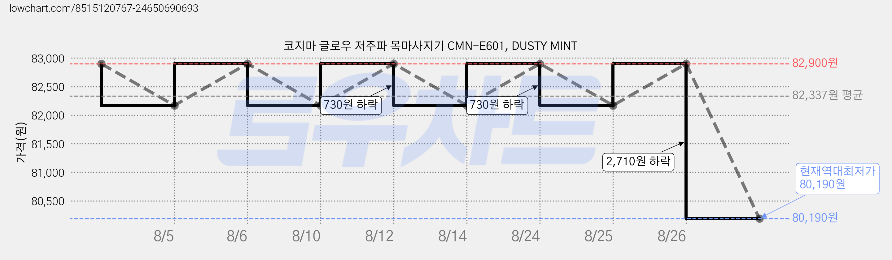 코지마 글로우 저주파 목마사지기 CMN-E601, DUSTY MINT 가격 변동 차트, 현재가 80,190원, 역대최저가
