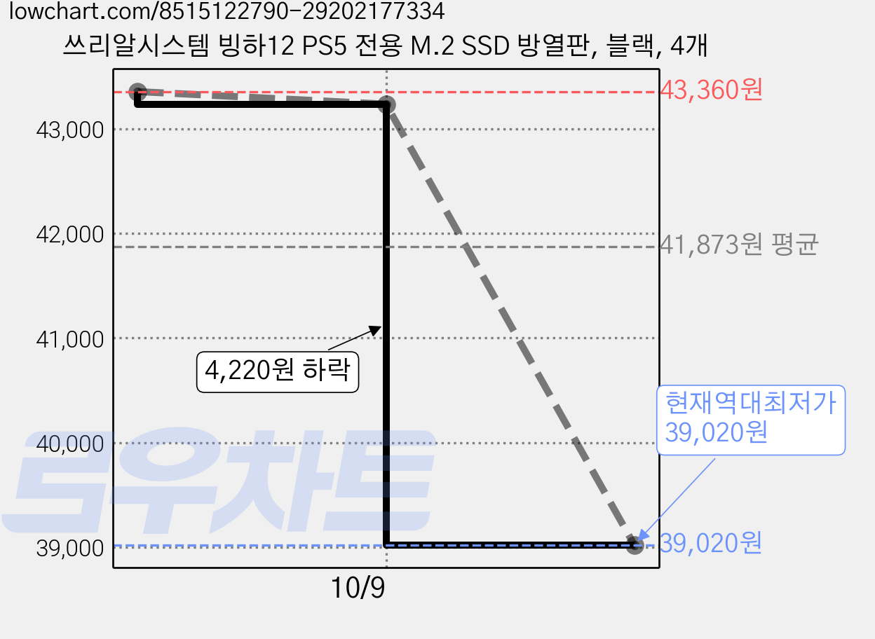 쓰리알시스템 빙하12 PS5 전용 M.2 SSD 방열판, 블랙, 4개 가격 변동 차트, 현재가 39,020원, 역대최저가