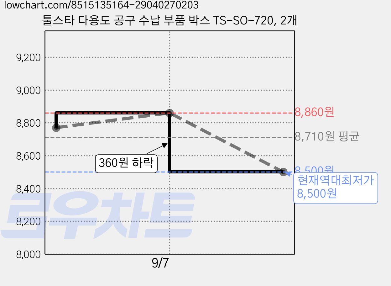툴스타 다용도 공구 수납 부품 박스 TS-SO-720, 2개 가격 변동 차트, 현재가 8,500원, 역대최저가
