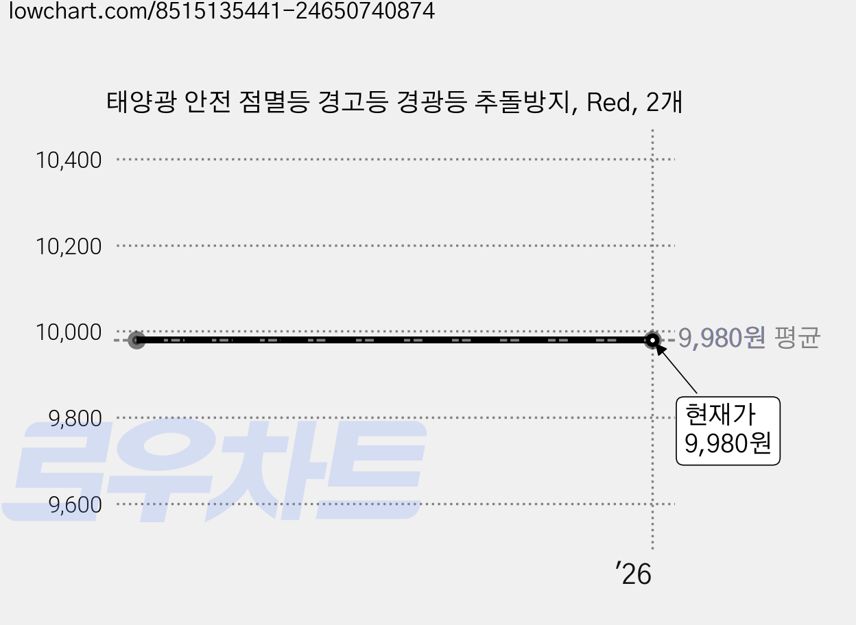 태양광 안전 점멸등 경고등 경광등 추돌방지, Red, 2개 가격 변동 차트, 현재가 9,980원