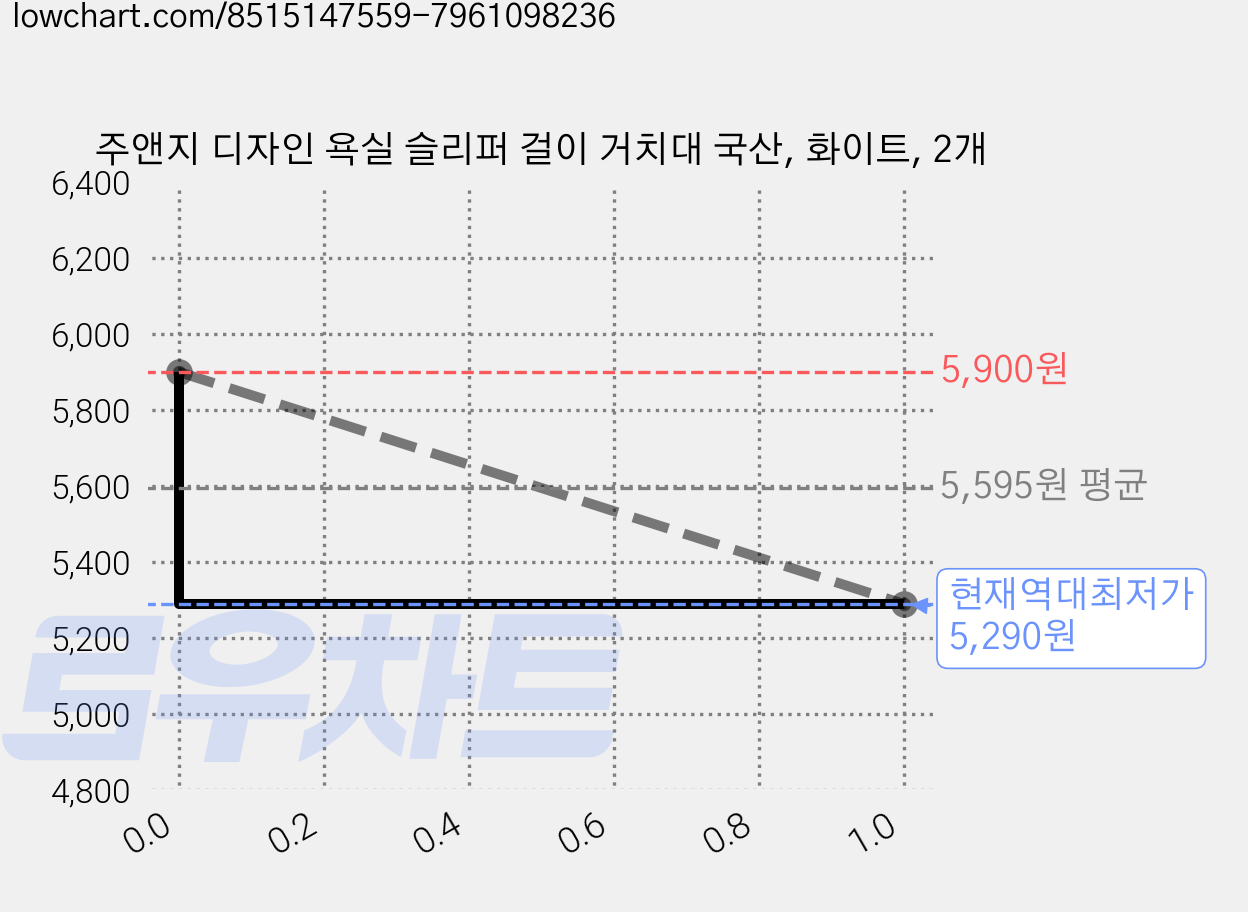 주앤지 디자인 욕실 슬리퍼 걸이 거치대 국산, 화이트, 2개 가격 변동 차트, 현재가 5,290원, 역대최저가