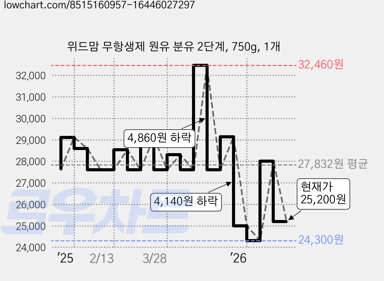 위드맘 무항생제 원유 분유 2단계, 750g, 1개 가격 변동 차트, 현재가 25,200원, 관측 최저가 24,300원