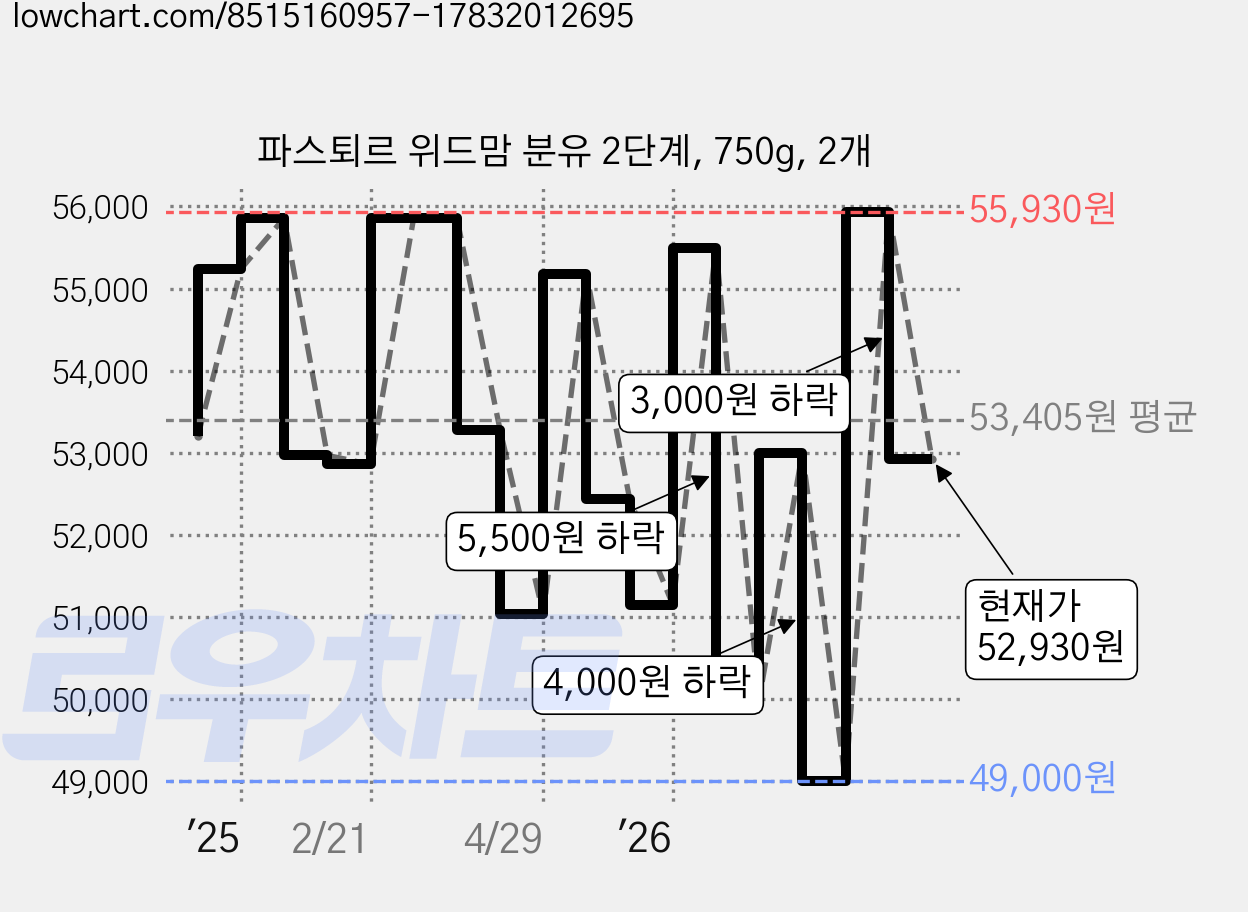 파스퇴르 위드맘 분유 2단계, 750g, 2개 가격 변동 차트, 현재가 52,930원, 관측 최저가 49,000원